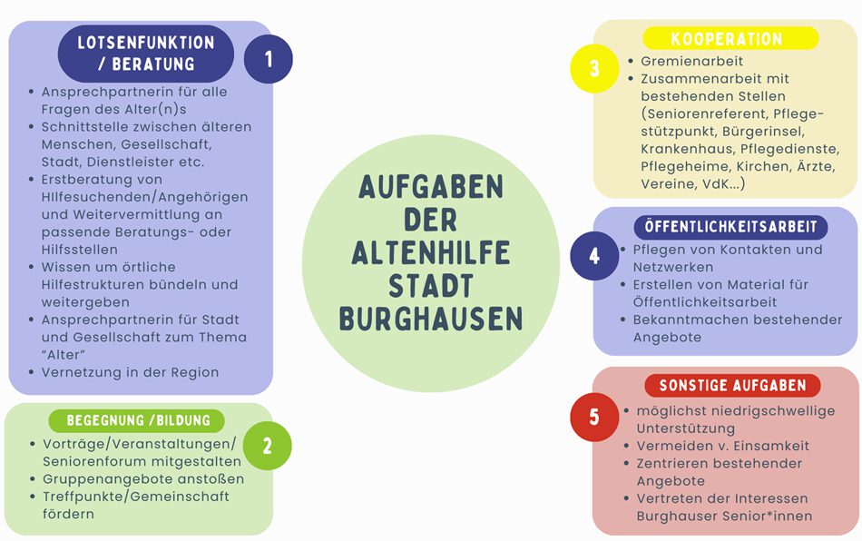 Die Aufgaben des Seniorenbüros Die Aufgaben des Seniorenbüros